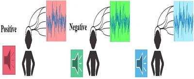 Identification of emotions evoked by music via spatial-temporal transformer in multi-channel EEG signals